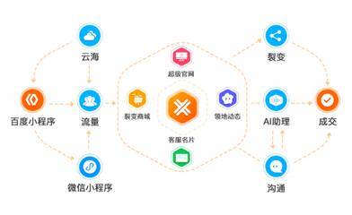 2019年企业对小程序开发平台选择的四大需求和期望